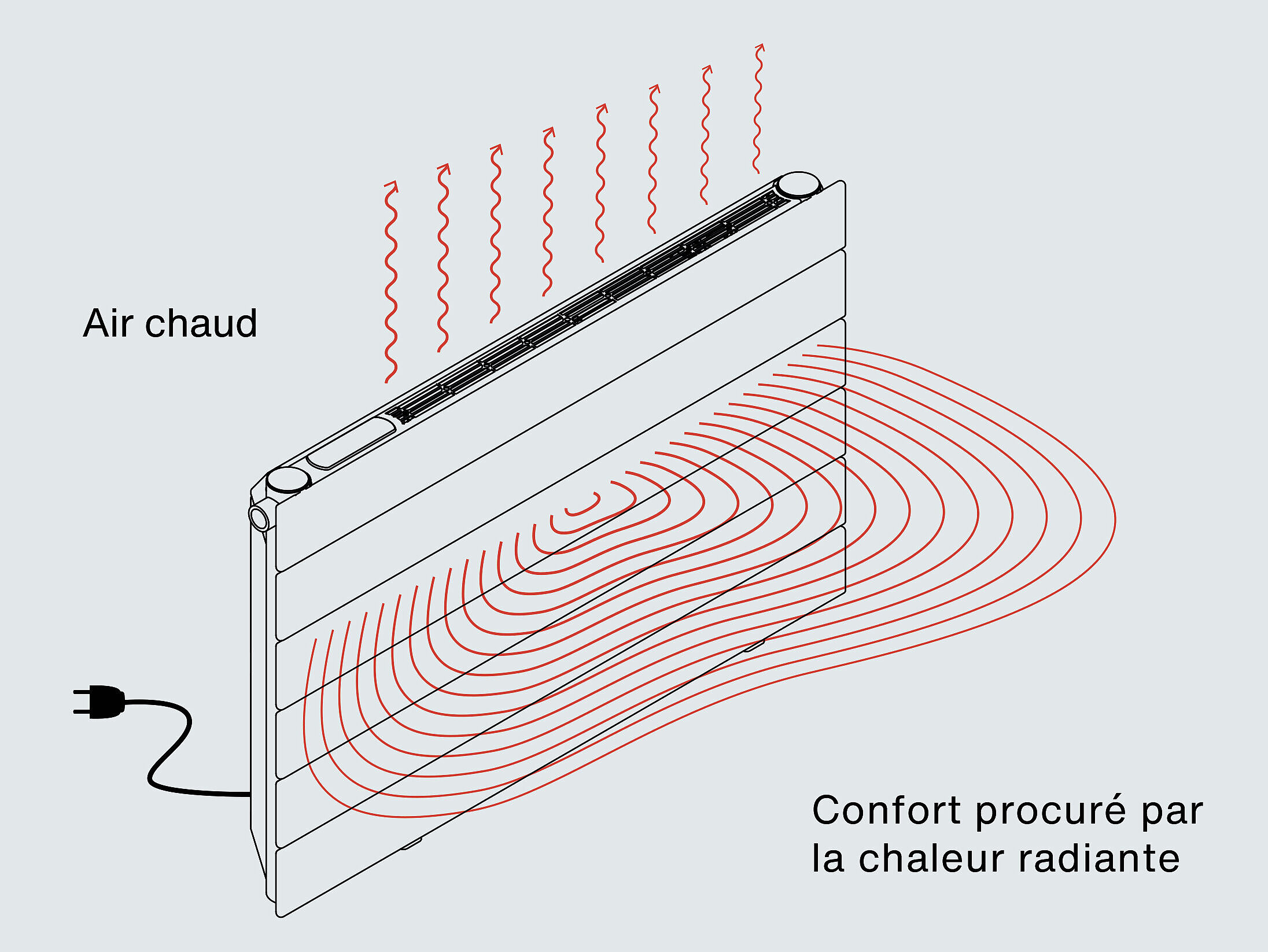 Graphique chaleur rayonnante convection