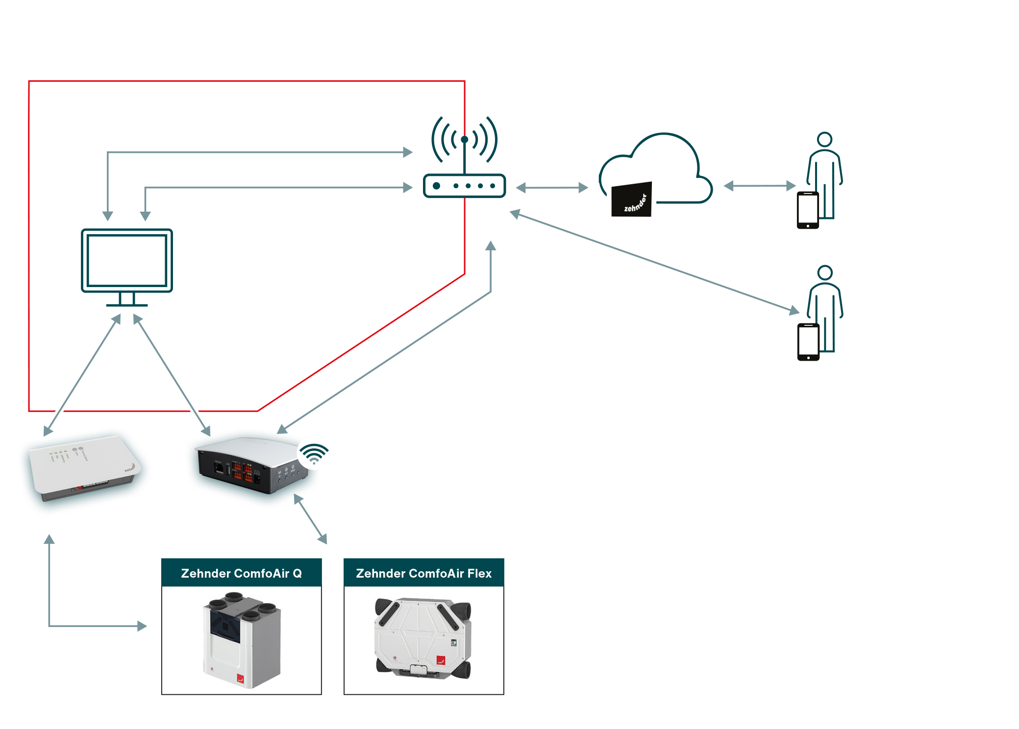 Descrizione del sistema Connectivity