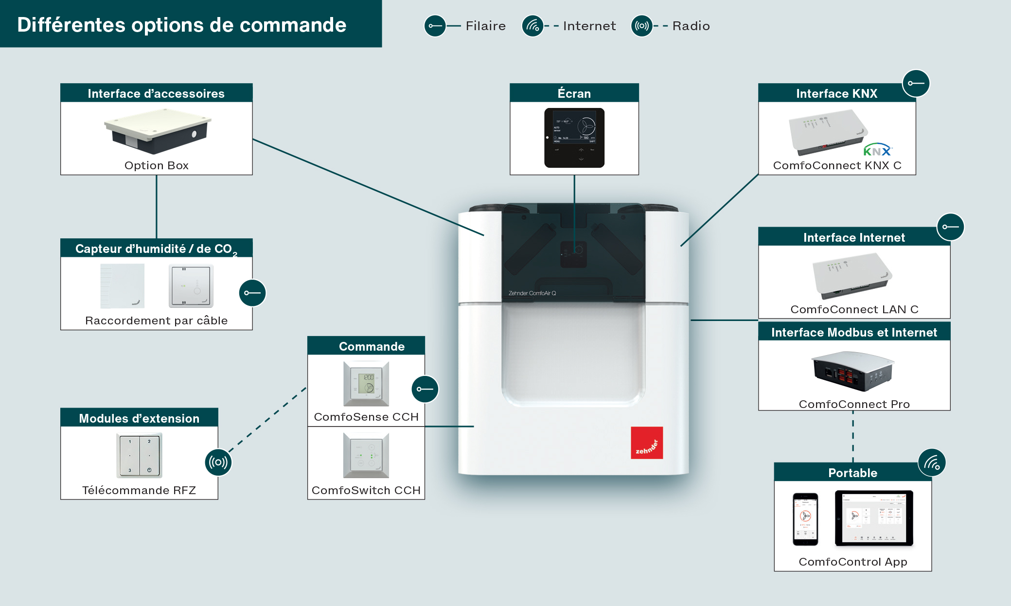 Concept d’utilisation de Zehnder ComfoAir Q